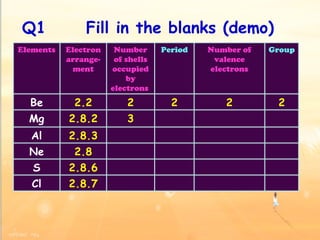 Q1  Fill in the blanks (demo) Elements Electron arrange-ment Number of shells occupied by electrons  Period Number of valence electrons Group Be 2.2 2 2 2 2 Mg 2.8.2 3 Al 2.8.3 Ne 2.8 S 2.8.6 Cl 2.8.7 