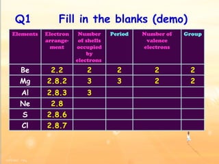 Q1  Fill in the blanks (demo) Elements Electron arrange-ment Number of shells occupied by electrons  Period Number of valence electrons Group Be 2.2 2 2 2 2 Mg 2.8.2 3 3 2 2 Al 2.8.3 3 Ne 2.8 S 2.8.6 Cl 2.8.7 
