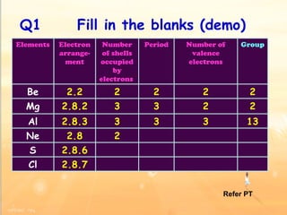 Q1  Fill in the blanks (demo) Refer PT Elements Electron arrange-ment Number of shells occupied by electrons  Period Number of valence electrons Group Be 2.2 2 2 2 2 Mg 2.8.2 3 3 2 2 Al 2.8.3 3 3 3 13 Ne 2.8 2 S 2.8.6 Cl 2.8.7 