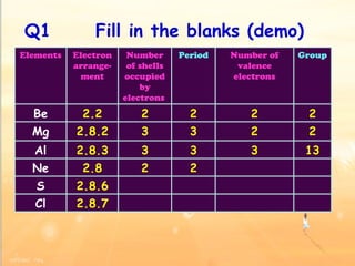 Q1  Fill in the blanks (demo) Elements Electron arrange-ment Number of shells occupied by electrons  Period Number of valence electrons Group Be 2.2 2 2 2 2 Mg 2.8.2 3 3 2 2 Al 2.8.3 3 3 3 13 Ne 2.8 2 2 S 2.8.6 Cl 2.8.7 