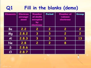 Q1  Fill in the blanks (demo) Elements Electron arrange-ment Number of shells occupied by electrons  Period Number of valence electrons Group Be 2.2 2 2 2 2 Mg 2.8.2 3 3 2 2 Al 2.8.3 3 3 3 13 Ne 2.8 2 2 8 S 2.8.6 Cl 2.8.7 