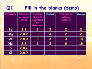 Q1  Fill in the blanks (demo) Elements Electron arrange-ment Number of shells occupied by electrons  Period Number of valence electrons Group Be 2.2 2 2 2 2 Mg 2.8.2 3 3 2 2 Al 2.8.3 3 3 3 13 Ne 2.8 2 2 8 18 S 2.8.6 Cl 2.8.7 