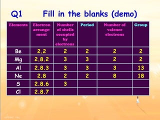 Q1  Fill in the blanks (demo) Elements Electron arrange-ment Number of shells occupied by electrons  Period Number of valence electrons Group Be 2.2 2 2 2 2 Mg 2.8.2 3 3 2 2 Al 2.8.3 3 3 3 13 Ne 2.8 2 2 8 18 S 2.8.6 3 Cl 2.8.7 