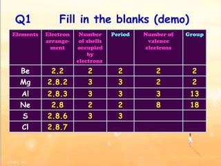 Q1  Fill in the blanks (demo) Elements Electron arrange-ment Number of shells occupied by electrons  Period Number of valence electrons Group Be 2.2 2 2 2 2 Mg 2.8.2 3 3 2 2 Al 2.8.3 3 3 3 13 Ne 2.8 2 2 8 18 S 2.8.6 3 3 Cl 2.8.7 