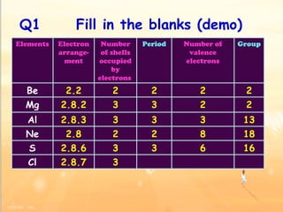 Q1  Fill in the blanks (demo) Elements Electron arrange-ment Number of shells occupied by electrons  Period Number of valence electrons Group Be 2.2 2 2 2 2 Mg 2.8.2 3 3 2 2 Al 2.8.3 3 3 3 13 Ne 2.8 2 2 8 18 S 2.8.6 3 3 6 16 Cl 2.8.7 3 