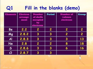 Q1  Fill in the blanks (demo) Elements Electron arrange-ment Number of shells occupied by electrons  Period Number of valence electrons Group Be 2.2 2 2 2 2 Mg 2.8.2 3 3 2 2 Al 2.8.3 3 3 3 13 Ne 2.8 2 2 8 18 S 2.8.6 3 3 6 16 Cl 2.8.7 3 3 