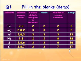 Q1  Fill in the blanks (demo) Elements Electron arrange-ment Number of shells occupied by electrons  Period Number of valence electrons Group Be 2.2 2 2 2 2 Mg 2.8.2 3 3 2 2 Al 2.8.3 3 3 3 13 Ne 2.8 2 2 8 18 S 2.8.6 3 3 6 16 Cl 2.8.7 3 3 7 17 