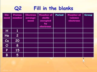 Q2  Fill in the blanks  Ele-ment Proton number Electron arrange-ment Number of shells occupied by electrons  Period Number of valence electrons Group H 1 He 2 Ca 20 O 8 P 15 B 5 