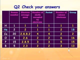 Q2 Check your answers Proton number Electron arrange-ment Number of shells occupied by electrons  Period Number of valence electrons Group H 1 1 1 1 1 1 He 2 2 1 1 2 18 Ca 20 2.8.8.2 4 4 2 2 O 8 2.6 2 2 6 16 P 15 2.8.5 3 3 5 15 B 5 2.3 2 2 3 13 