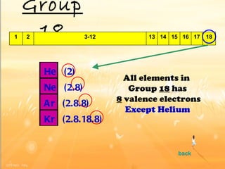 Group 18 back All elements in  Group  18  has 8  valence electrons Except Helium He  (2) Ne  (2.8) Ar  (2.8.8) Kr  (2.8.18.8) 1 2 3-12 13 14 15 16 17 18 
