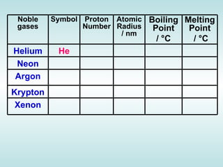 Atomic Number   Relative Atomic Mass   Boiling Point/K   He   2     4.003     4.216     Ne   10     20.180     27.10     Ar   18     39.948     87.29     Kr   36     83.30     120.85     Xe   54     131.29     166.1     Atomic Number   Relative Atomic Mass   Boiling Point/K   He   2     4.003     4.216     Ne   10     20.180     27.10     Ar   18     39.948     87.29     Kr   36     83.30     120.85     Xe   54     131.29     166.1        1st Ionisation Energy/kJ mol -1   Atomic Radius/nM   He   2372.3  0.128  Ne   2080.6  0.160  Ar   1520.4  0.174  Kr   1350.7  0.189  Xe   1170.4  0.218 Atomic Number   Relative Atomic Mass   Boiling Point/K   He   2     4.003     4.216     Ne   10     20.180     27.10     Ar   18     39.948     87.29     Kr   36     83.30     120.85     Xe   54     131.29     166.1     Noble gases Symbol Proton Number Atomic Radius / nm Boiling Point /  °C   Melting Point /  °C Helium He Neon Argon Krypton Xenon 