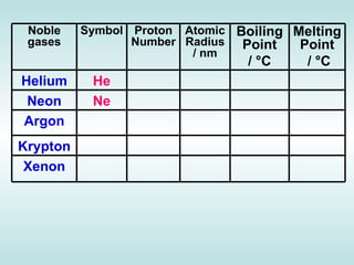 Atomic Number   Relative Atomic Mass   Boiling Point/K   He   2     4.003     4.216     Ne   10     20.180     27.10     Ar   18     39.948     87.29     Kr   36     83.30     120.85     Xe   54     131.29     166.1     Atomic Number   Relative Atomic Mass   Boiling Point/K   He   2     4.003     4.216     Ne   10     20.180     27.10     Ar   18     39.948     87.29     Kr   36     83.30     120.85     Xe   54     131.29     166.1        1st Ionisation Energy/kJ mol -1   Atomic Radius/nM   He   2372.3  0.128  Ne   2080.6  0.160  Ar   1520.4  0.174  Kr   1350.7  0.189  Xe   1170.4  0.218 Atomic Number   Relative Atomic Mass   Boiling Point/K   He   2     4.003     4.216     Ne   10     20.180     27.10     Ar   18     39.948     87.29     Kr   36     83.30     120.85     Xe   54     131.29     166.1     Noble gases Symbol Proton Number Atomic Radius / nm Boiling Point /  °C   Melting Point /  °C Helium He Neon Ne Argon Krypton Xenon 