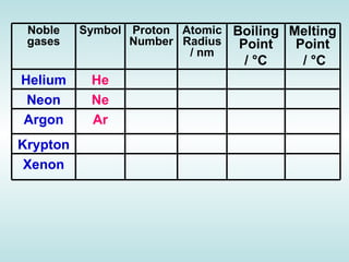 Atomic Number   Relative Atomic Mass   Boiling Point/K   He   2     4.003     4.216     Ne   10     20.180     27.10     Ar   18     39.948     87.29     Kr   36     83.30     120.85     Xe   54     131.29     166.1     Atomic Number   Relative Atomic Mass   Boiling Point/K   He   2     4.003     4.216     Ne   10     20.180     27.10     Ar   18     39.948     87.29     Kr   36     83.30     120.85     Xe   54     131.29     166.1        1st Ionisation Energy/kJ mol -1   Atomic Radius/nM   He   2372.3  0.128  Ne   2080.6  0.160  Ar   1520.4  0.174  Kr   1350.7  0.189  Xe   1170.4  0.218 Atomic Number   Relative Atomic Mass   Boiling Point/K   He   2     4.003     4.216     Ne   10     20.180     27.10     Ar   18     39.948     87.29     Kr   36     83.30     120.85     Xe   54     131.29     166.1     Noble gases Symbol Proton Number Atomic Radius / nm Boiling Point /  °C   Melting Point /  °C Helium He Neon Ne Argon Ar Krypton Xenon 
