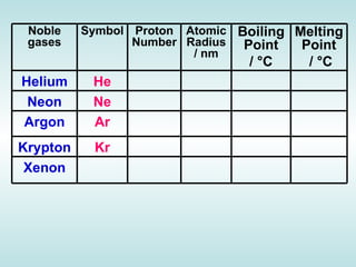 Atomic Number   Relative Atomic Mass   Boiling Point/K   He   2     4.003     4.216     Ne   10     20.180     27.10     Ar   18     39.948     87.29     Kr   36     83.30     120.85     Xe   54     131.29     166.1     Atomic Number   Relative Atomic Mass   Boiling Point/K   He   2     4.003     4.216     Ne   10     20.180     27.10     Ar   18     39.948     87.29     Kr   36     83.30     120.85     Xe   54     131.29     166.1        1st Ionisation Energy/kJ mol -1   Atomic Radius/nM   He   2372.3  0.128  Ne   2080.6  0.160  Ar   1520.4  0.174  Kr   1350.7  0.189  Xe   1170.4  0.218 Atomic Number   Relative Atomic Mass   Boiling Point/K   He   2     4.003     4.216     Ne   10     20.180     27.10     Ar   18     39.948     87.29     Kr   36     83.30     120.85     Xe   54     131.29     166.1     Noble gases Symbol Proton Number Atomic Radius / nm Boiling Point /  °C   Melting Point /  °C Helium He Neon Ne Argon Ar Krypton Kr Xenon 