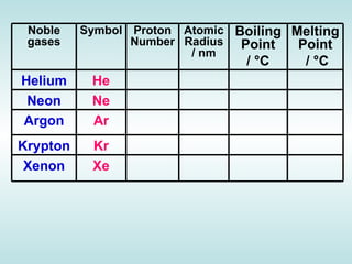 Atomic Number   Relative Atomic Mass   Boiling Point/K   He   2     4.003     4.216     Ne   10     20.180     27.10     Ar   18     39.948     87.29     Kr   36     83.30     120.85     Xe   54     131.29     166.1     Atomic Number   Relative Atomic Mass   Boiling Point/K   He   2     4.003     4.216     Ne   10     20.180     27.10     Ar   18     39.948     87.29     Kr   36     83.30     120.85     Xe   54     131.29     166.1        1st Ionisation Energy/kJ mol -1   Atomic Radius/nM   He   2372.3  0.128  Ne   2080.6  0.160  Ar   1520.4  0.174  Kr   1350.7  0.189  Xe   1170.4  0.218 Atomic Number   Relative Atomic Mass   Boiling Point/K   He   2     4.003     4.216     Ne   10     20.180     27.10     Ar   18     39.948     87.29     Kr   36     83.30     120.85     Xe   54     131.29     166.1     Noble gases Symbol Proton Number Atomic Radius / nm Boiling Point /  °C   Melting Point /  °C Helium He Neon Ne Argon Ar Krypton Kr Xenon Xe 