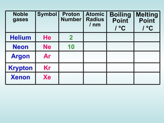 Noble gases Symbol Proton Number Atomic Radius / nm Boiling Point /  °C   Melting Point /  °C Helium He 2 Neon Ne 10 Argon Ar Krypton Kr Xenon Xe 