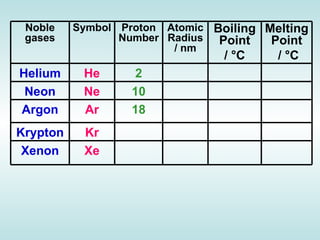 Boiling Point/K   Noble gases Symbol Proton Number Atomic Radius / nm Boiling Point /  °C   Melting Point /  °C Helium He 2 Neon Ne 10 Argon Ar 18 Krypton Kr Xenon Xe 