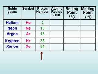 Atomic Number   Relative Atomic Mass   Boiling Point/K   He   2     4.003     4.216     Ne   10     20.180     27.10     Ar   18     39.948     87.29     Kr   36     83.30     120.85     Xe   54     131.29     166.1     Atomic Number   Relative Atomic Mass   Boiling Point/K   He   2     4.003     4.216     Ne   10     20.180     27.10     Ar   18     39.948     87.29     Kr   36     83.30     120.85     Xe   54     131.29     166.1        1st Ionisation Energy/kJ mol -1   Atomic Radius/nM   He   2372.3  0.128  Ne   2080.6  0.160  Ar   1520.4  0.174  Kr   1350.7  0.189  Xe   1170.4  0.218 Atomic Number   Relative Atomic Mass   Boiling Point/K   He   2     4.003     4.216     Ne   10     20.180     27.10     Ar   18     39.948     87.29     Kr   36     83.30     120.85     Xe   54     131.29     166.1     Noble gases Symbol Proton Number Atomic Radius / nm Boiling Point /  °C   Melting Point /  °C Helium He 2 Neon Ne 10 Argon Ar 18 Krypton Kr 36 Xenon Xe 54 