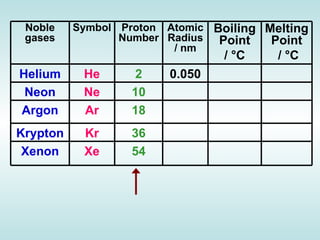 Atomic Number   Relative Atomic Mass   Boiling Point/K   He   2     4.003     4.216     Ne   10     20.180     27.10     Ar   18     39.948     87.29     Kr   36     83.30     120.85     Xe   54     131.29     166.1     Atomic Number   Relative Atomic Mass   Boiling Point/K   He   2     4.003     4.216     Ne   10     20.180     27.10     Ar   18     39.948     87.29     Kr   36     83.30     120.85     Xe   54     131.29     166.1        1st Ionisation Energy/kJ mol -1   Atomic Radius/nM   He   2372.3  0.128  Ne   2080.6  0.160  Ar   1520.4  0.174  Kr   1350.7  0.189  Xe   1170.4  0.218 Atomic Number   Relative Atomic Mass   Boiling Point/K   He   2     4.003     4.216     Ne   10     20.180     27.10     Ar   18     39.948     87.29     Kr   36     83.30     120.85     Xe   54     131.29     166.1     Noble gases Symbol Proton Number Atomic Radius / nm Boiling Point /  °C   Melting Point /  °C Helium He 2 0.050 Neon Ne 10 Argon Ar 18 Krypton Kr 36 Xenon Xe 54 