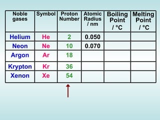 Atomic Number   Relative Atomic Mass   Boiling Point/K   He   2     4.003     4.216     Ne   10     20.180     27.10     Ar   18     39.948     87.29     Kr   36     83.30     120.85     Xe   54     131.29     166.1     Atomic Number   Relative Atomic Mass   Boiling Point/K   He   2     4.003     4.216     Ne   10     20.180     27.10     Ar   18     39.948     87.29     Kr   36     83.30     120.85     Xe   54     131.29     166.1        1st Ionisation Energy/kJ mol -1   Atomic Radius/nM   He   2372.3  0.128  Ne   2080.6  0.160  Ar   1520.4  0.174  Kr   1350.7  0.189  Xe   1170.4  0.218 Atomic Number   Relative Atomic Mass   Boiling Point/K   He   2     4.003     4.216     Ne   10     20.180     27.10     Ar   18     39.948     87.29     Kr   36     83.30     120.85     Xe   54     131.29     166.1     Noble gases Symbol Proton Number Atomic Radius / nm Boiling Point /  °C   Melting Point /  °C Helium He 2 0.050 Neon Ne 10 0.070 Argon Ar 18 Krypton Kr 36 Xenon Xe 54 