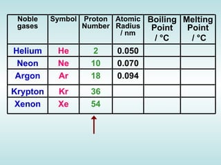 Atomic Number   Relative Atomic Mass   Boiling Point/K   He   2     4.003     4.216     Ne   10     20.180     27.10     Ar   18     39.948     87.29     Kr   36     83.30     120.85     Xe   54     131.29     166.1     Atomic Number   Relative Atomic Mass   Boiling Point/K   He   2     4.003     4.216     Ne   10     20.180     27.10     Ar   18     39.948     87.29     Kr   36     83.30     120.85     Xe   54     131.29     166.1        1st Ionisation Energy/kJ mol -1   Atomic Radius/nM   He   2372.3  0.128  Ne   2080.6  0.160  Ar   1520.4  0.174  Kr   1350.7  0.189  Xe   1170.4  0.218 Atomic Number   Relative Atomic Mass   Boiling Point/K   He   2     4.003     4.216     Ne   10     20.180     27.10     Ar   18     39.948     87.29     Kr   36     83.30     120.85     Xe   54     131.29     166.1     Noble gases Symbol Proton Number Atomic Radius / nm Boiling Point /  °C   Melting Point /  °C Helium He 2 0.050 Neon Ne 10 0.070 Argon Ar 18 0.094 Krypton Kr 36 Xenon Xe 54 