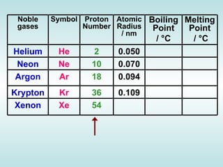 Noble gases Symbol Proton Number Atomic Radius / nm Boiling Point /  °C   Melting Point /  °C Helium He 2 0.050 Neon Ne 10 0.070 Argon Ar 18 0.094 Krypton Kr 36 0.109 Xenon Xe 54 