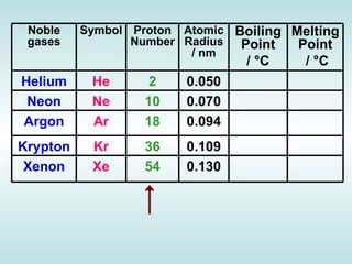 Atomic Number   Relative Atomic Mass   Boiling Point/K   He   2     4.003     4.216     Ne   10     20.180     27.10     Ar   18     39.948     87.29     Kr   36     83.30     120.85     Xe   54     131.29     166.1     Atomic Number   Relative Atomic Mass   Boiling Point/K   He   2     4.003     4.216     Ne   10     20.180     27.10     Ar   18     39.948     87.29     Kr   36     83.30     120.85     Xe   54     131.29     166.1     Noble gases Symbol Proton Number Atomic Radius / nm Boiling Point /  °C   Melting Point /  °C Helium He 2 0.050 Neon Ne 10 0.070 Argon Ar 18 0.094 Krypton Kr 36 0.109 Xenon Xe 54 0.130 