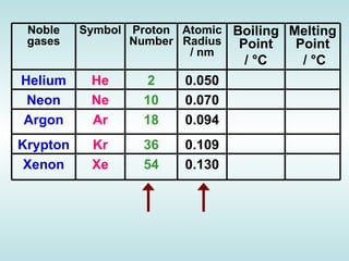 Atomic Number   Relative Atomic Mass   Boiling Point/K   He   2     4.003     4.216     Ne   10     20.180     27.10     Ar   18     39.948     87.29     Kr   36     83.30     120.85     Xe   54     131.29     166.1     Atomic Number   Relative Atomic Mass   Boiling Point/K   He   2     4.003     4.216     Ne   10     20.180     27.10     Ar   18     39.948     87.29     Kr   36     83.30     120.85     Xe   54     131.29     166.1        1st Ionisation Energy/kJ mol -1   Atomic Radius/nM   He   2372.3  0.128  Ne   2080.6  0.160  Ar   1520.4  0.174  Kr   1350.7  0.189  Xe   1170.4  0.218 Atomic Number   Relative Atomic Mass   Boiling Point/K   He   2     4.003     4.216     Ne   10     20.180     27.10     Ar   18     39.948     87.29     Kr   36     83.30     120.85     Xe   54     131.29     166.1     Noble gases Symbol Proton Number Atomic Radius / nm Boiling Point /  °C   Melting Point /  °C Helium He 2 0.050 Neon Ne 10 0.070 Argon Ar 18 0.094 Krypton Kr 36 0.109 Xenon Xe 54 0.130 