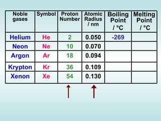 Atomic Number   Relative Atomic Mass   Boiling Point/K   He   2     4.003     4.216     Ne   10     20.180     27.10     Ar   18     39.948     87.29     Kr   36     83.30     120.85     Xe   54     131.29     166.1     Atomic Number   Relative Atomic Mass   Boiling Point/K   He   2     4.003     4.216     Ne   10     20.180     27.10     Ar   18     39.948     87.29     Kr   36     83.30     120.85     Xe   54     131.29     166.1        1st Ionisation Energy/kJ mol -1   Atomic Radius/nM   He   2372.3  0.128  Ne   2080.6  0.160  Ar   1520.4  0.174  Kr   1350.7  0.189  Xe   1170.4  0.218 Atomic Number   Relative Atomic Mass   Boiling Point/K   He   2     4.003     4.216     Ne   10     20.180     27.10     Ar   18     39.948     87.29     Kr   36     83.30     120.85     Xe   54     131.29     166.1     Noble gases Symbol Proton Number Atomic Radius / nm Boiling Point /  °C   Melting Point /  °C Helium He 2 0.050 -269 Neon Ne 10 0.070 Argon Ar 18 0.094 Krypton Kr 36 0.109 Xenon Xe 54 0.130 
