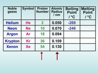 Atomic Number   Relative Atomic Mass   Boiling Point/K   He   2     4.003     4.216     Ne   10     20.180     27.10     Ar   18     39.948     87.29     Kr   36     83.30     120.85     Xe   54     131.29     166.1     Atomic Number   Relative Atomic Mass   Boiling Point/K   He   2     4.003     4.216     Ne   10     20.180     27.10     Ar   18     39.948     87.29     Kr   36     83.30     120.85     Xe   54     131.29     166.1        1st Ionisation Energy/kJ mol -1   Atomic Radius/nM   He   2372.3  0.128  Ne   2080.6  0.160  Ar   1520.4  0.174  Kr   1350.7  0.189  Xe   1170.4  0.218 Atomic Number   Relative Atomic Mass   Boiling Point/K   He   2     4.003     4.216     Ne   10     20.180     27.10     Ar   18     39.948     87.29     Kr   36     83.30     120.85     Xe   54     131.29     166.1     Noble gases Symbol Proton Number Atomic Radius / nm Boiling Point /  °C   Melting Point /  °C Helium He 2 0.050 -269 Neon Ne 10 0.070 -246 Argon Ar 18 0.094 Krypton Kr 36 0.109 Xenon Xe 54 0.130 