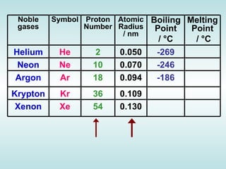 Atomic Number   Relative Atomic Mass   Boiling Point/K   He   2     4.003     4.216     Ne   10     20.180     27.10     Ar   18     39.948     87.29     Kr   36     83.30     120.85     Xe   54     131.29     166.1     Atomic Number   Relative Atomic Mass   Boiling Point/K   He   2     4.003     4.216     Ne   10     20.180     27.10     Ar   18     39.948     87.29     Kr   36     83.30     120.85     Xe   54     131.29     166.1        1st Ionisation Energy/kJ mol -1   Atomic Radius/nM   He   2372.3  0.128  Ne   2080.6  0.160  Ar   1520.4  0.174  Kr   1350.7  0.189  Xe   1170.4  0.218 Atomic Number   Relative Atomic Mass   Boiling Point/K   He   2     4.003     4.216     Ne   10     20.180     27.10     Ar   18     39.948     87.29     Kr   36     83.30     120.85     Xe   54     131.29     166.1     Noble gases Symbol Proton Number Atomic Radius / nm Boiling Point /  °C   Melting Point /  °C Helium He 2 0.050 -269 Neon Ne 10 0.070 -246 Argon Ar 18 0.094 -186 Krypton Kr 36 0.109 Xenon Xe 54 0.130 