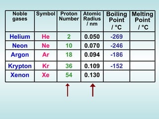 Atomic Number   Relative Atomic Mass   Boiling Point/K   He   2     4.003     4.216     Ne   10     20.180     27.10     Ar   18     39.948     87.29     Kr   36     83.30     120.85     Xe   54     131.29     166.1     Atomic Number   Relative Atomic Mass   Boiling Point/K   He   2     4.003     4.216     Ne   10     20.180     27.10     Ar   18     39.948     87.29     Kr   36     83.30     120.85     Xe   54     131.29     166.1        1st Ionisation Energy/kJ mol -1   Atomic Radius/nM   He   2372.3  0.128  Ne   2080.6  0.160  Ar   1520.4  0.174  Kr   1350.7  0.189  Xe   1170.4  0.218 Atomic Number   Relative Atomic Mass   Boiling Point/K   He   2     4.003     4.216     Ne   10     20.180     27.10     Ar   18     39.948     87.29     Kr   36     83.30     120.85     Xe   54     131.29     166.1     Noble gases Symbol Proton Number Atomic Radius / nm Boiling Point /  °C   Melting Point /  °C Helium He 2 0.050 -269 Neon Ne 10 0.070 -246 Argon Ar 18 0.094 -186 Krypton Kr 36 0.109 -152 Xenon Xe 54 0.130 