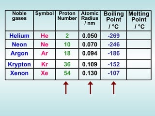 Atomic Number   Relative Atomic Mass   Boiling Point/K   He   2     4.003     4.216     Ne   10     20.180     27.10     Ar   18     39.948     87.29     Kr   36     83.30     120.85     Xe   54     131.29     166.1     Atomic Number   Relative Atomic Mass   Boiling Point/K   He   2     4.003     4.216     Ne   10     20.180     27.10     Ar   18     39.948     87.29     Kr   36     83.30     120.85     Xe   54     131.29     166.1        1st Ionisation Energy/kJ mol -1   Atomic Radius/nM   He   2372.3  0.128  Ne   2080.6  0.160  Ar   1520.4  0.174  Kr   1350.7  0.189  Xe   1170.4  0.218 Atomic Number   Relative Atomic Mass   Boiling Point/K   He   2     4.003     4.216     Ne   10     20.180     27.10     Ar   18     39.948     87.29     Kr   36     83.30     120.85     Xe   54     131.29     166.1     Noble gases Symbol Proton Number Atomic Radius / nm Boiling Point /  °C   Melting Point /  °C Helium He 2 0.050 -269 Neon Ne 10 0.070 -246 Argon Ar 18 0.094 -186 Krypton Kr 36 0.109 -152 Xenon Xe 54 0.130 -107 