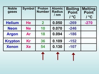 Atomic Number   Relative Atomic Mass   Boiling Point/K   He   2     4.003     4.216     Ne   10     20.180     27.10     Ar   18     39.948     87.29     Kr   36     83.30     120.85     Xe   54     131.29     166.1     Atomic Number   Relative Atomic Mass   Boiling Point/K   He   2     4.003     4.216     Ne   10     20.180     27.10     Ar   18     39.948     87.29     Kr   36     83.30     120.85     Xe   54     131.29     166.1        1st Ionisation Energy/kJ mol -1   Atomic Radius/nM   He   2372.3  0.128  Ne   2080.6  0.160  Ar   1520.4  0.174  Kr   1350.7  0.189  Xe   1170.4  0.218 Atomic Number   Relative Atomic Mass   Boiling Point/K   He   2     4.003     4.216     Ne   10     20.180     27.10     Ar   18     39.948     87.29     Kr   36     83.30     120.85     Xe   54     131.29     166.1     Noble gases Symbol Proton Number Atomic Radius / nm Boiling Point /  °C   Melting Point /  °C Helium He 2 0.050 -269 -270 Neon Ne 10 0.070 -246 Argon Ar 18 0.094 -186 Krypton Kr 36 0.109 -152 Xenon Xe 54 0.130 -107 