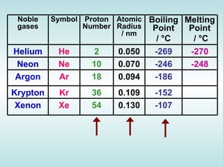 Atomic Number   Relative Atomic Mass   Boiling Point/K   He   2     4.003     4.216     Ne   10     20.180     27.10     Ar   18     39.948     87.29     Kr   36     83.30     120.85     Xe   54     131.29     166.1     Atomic Number   Relative Atomic Mass   Boiling Point/K   He   2     4.003     4.216     Ne   10     20.180     27.10     Ar   18     39.948     87.29     Kr   36     83.30     120.85     Xe   54     131.29     166.1        1st Ionisation Energy/kJ mol -1   Atomic Radius/nM   He   2372.3  0.128  Ne   2080.6  0.160  Ar   1520.4  0.174  Kr   1350.7  0.189  Xe   1170.4  0.218 Atomic Number   Relative Atomic Mass   Boiling Point/K   He   2     4.003     4.216     Ne   10     20.180     27.10     Ar   18     39.948     87.29     Kr   36     83.30     120.85     Xe   54     131.29     166.1     Noble gases Symbol Proton Number Atomic Radius / nm Boiling Point /  °C   Melting Point /  °C Helium He 2 0.050 -269 -270 Neon Ne 10 0.070 -246 -248 Argon Ar 18 0.094 -186 Krypton Kr 36 0.109 -152 Xenon Xe 54 0.130 -107 
