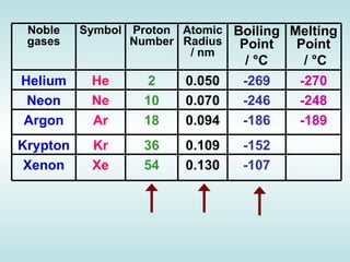 Atomic Number   Relative Atomic Mass   Boiling Point/K   He   2     4.003     4.216     Ne   10     20.180     27.10     Ar   18     39.948     87.29     Kr   36     83.30     120.85     Xe   54     131.29     166.1     Atomic Number   Relative Atomic Mass   Boiling Point/K   He   2     4.003     4.216     Ne   10     20.180     27.10     Ar   18     39.948     87.29     Kr   36     83.30     120.85     Xe   54     131.29     166.1        1st Ionisation Energy/kJ mol -1   Atomic Radius/nM   He   2372.3  0.128  Ne   2080.6  0.160  Ar   1520.4  0.174  Kr   1350.7  0.189  Xe   1170.4  0.218 Atomic Number   Relative Atomic Mass   Boiling Point/K   He   2     4.003     4.216     Ne   10     20.180     27.10     Ar   18     39.948     87.29     Kr   36     83.30     120.85     Xe   54     131.29     166.1     Noble gases Symbol Proton Number Atomic Radius / nm Boiling Point /  °C   Melting Point /  °C Helium He 2 0.050 -269 -270 Neon Ne 10 0.070 -246 -248 Argon Ar 18 0.094 -186 -189 Krypton Kr 36 0.109 -152 Xenon Xe 54 0.130 -107 