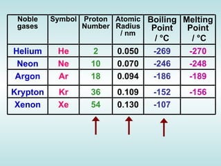Atomic Number   Relative Atomic Mass   Boiling Point/K   He   2     4.003     4.216     Ne   10     20.180     27.10     Ar   18     39.948     87.29     Kr   36     83.30     120.85     Xe   54     131.29     166.1     Atomic Number   Relative Atomic Mass   Boiling Point/K   He   2     4.003     4.216     Ne   10     20.180     27.10     Ar   18     39.948     87.29     Kr   36     83.30     120.85     Xe   54     131.29     166.1        1st Ionisation Energy/kJ mol -1   Atomic Radius/nM   He   2372.3  0.128  Ne   2080.6  0.160  Ar   1520.4  0.174  Kr   1350.7  0.189  Xe   1170.4  0.218 Atomic Number   Relative Atomic Mass   Boiling Point/K   He   2     4.003     4.216     Ne   10     20.180     27.10     Ar   18     39.948     87.29     Kr   36     83.30     120.85     Xe   54     131.29     166.1     Noble gases Symbol Proton Number Atomic Radius / nm Boiling Point /  °C   Melting Point /  °C Helium He 2 0.050 -269 -270 Neon Ne 10 0.070 -246 -248 Argon Ar 18 0.094 -186 -189 Krypton Kr 36 0.109 -152 -156 Xenon Xe 54 0.130 -107 