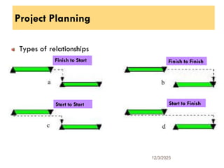 Project Planning
Types of relationships
12/3/2025
28
Start to Finish
Start to Start
Finish to Finish
Finish to Start
 