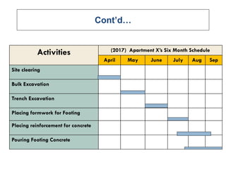 Cont’d…
Activities (2017) Apartment X’s Six Month Schedule
April May June July Aug Sep
Site clearing
Bulk Excavation
Trench Excavation
Placing formwork for Footing
Placing reinforcement for concrete
Pouring Footing Concrete
 