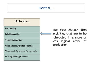 Cont’d…
Activities
Site clearing
Bulk Excavation
Trench Excavation
Placing formwork for Footing
Placing reinforcement for concrete
Pouring Footing Concrete
The first column lists
activities that are to be
scheduled in a more or
less logical order of
production
 