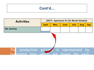 Cont’d…
Activities (2017) Apartment X’s Six Month Schedule
April May June July Aug Sep
Site clearing
The production process is represented by
horizontal bars which are drawn for each
activity within the time-frame of the bar chart
 