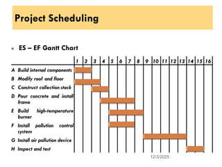 Project Scheduling
ES – EF Gantt Chart
12/3/2025
53
A Build internal components
B Modify roof and floor
C Construct collection stack
D Pour concrete and install
frame
E Build high-temperature
burner
F Install pollution control
system
G Install air pollution device
H Inspect and test
1 2 3 4 5 6 7 8 9 10 11 12 13 14 15 16
 