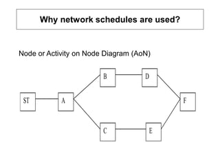 Why network schedules are used?
Node or Activity on Node Diagram (AoN)
ST F
E
D
C
B
A
 