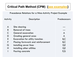 Critical Path Method (CPM) {see examples}
Precedence Relations for a Nine-Activity Project Example
Activity Description Predecessors
A
B
C
D
E
F
G
H
I
Site clearing
Removal of trees
General excavation
Grading general area
Excavation for utility trenches
Placing formwork and reinforcement
Installing sewer lines
Installing other utilities
Pouring concrete
---
---
A
A
B,C
B,C
D,E
D,E
F,G
 