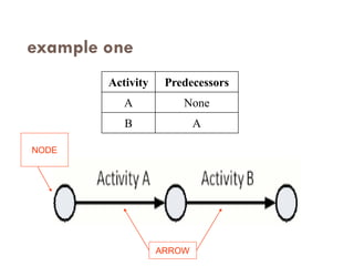 Activity Predecessors
A None
B A
example one
NODE
ARROW
 