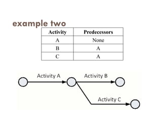 example two
Activity Predecessors
A None
B A
C A
 