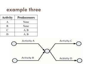 example three
Activity Predecessors
A None
B None
C A, B
D A, B
 