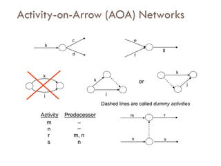 Activity-on-Arrow (AOA) Networks
b
c
d
e
f
g
Activity Predecessor
m
n
r
s
_
_
m, n
n
m r
n s
k
j
k
j
j
k
or
Dashed lines are called dummy activities
 