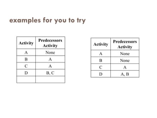 examples for you to try
Activity
Predecessors
Activity
A None
B A
C A
D B, C
Activity
Predecessors
Activity
A None
B None
C A
D A, B
 