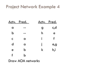 Project Network Example 4
Actv. Pred. Actv. Pred.
a -- g c,d
b -- h e
c a i f
d a j e,g
e b k h,i
f b
Draw AOA networks
 